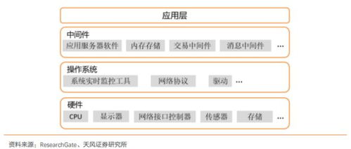 信創產業核心基礎軟件崛起 中間件龍頭股價半年翻倍，產業鏈上市公司全梳理