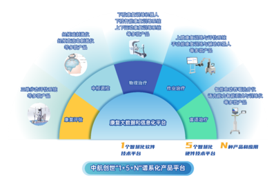 中航創世獲近億元B輪融資，同創偉業領投加速智慧康復與醫療信息化布局
