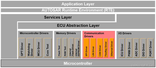 AUTOSAR MCAL軟件架構(gòu)核心概念與基礎(chǔ)軟件服務(wù)解析